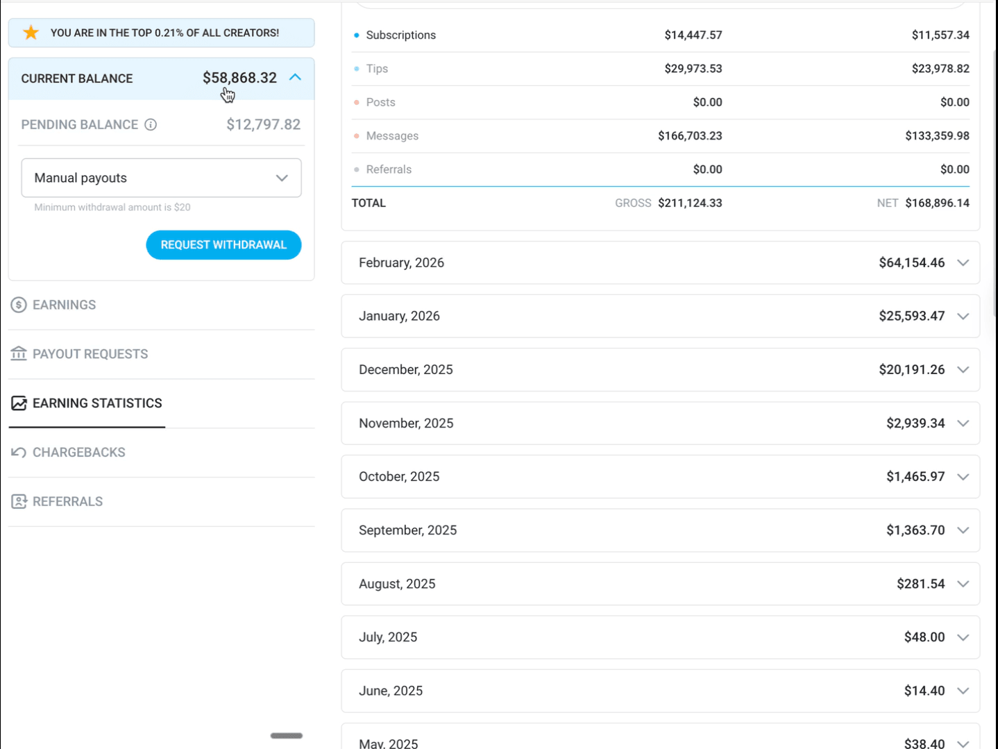 Net creator revenue: $168,896