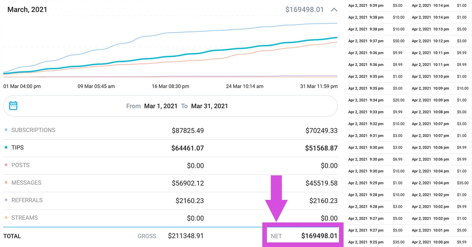 Creator revenue curve: $169,498